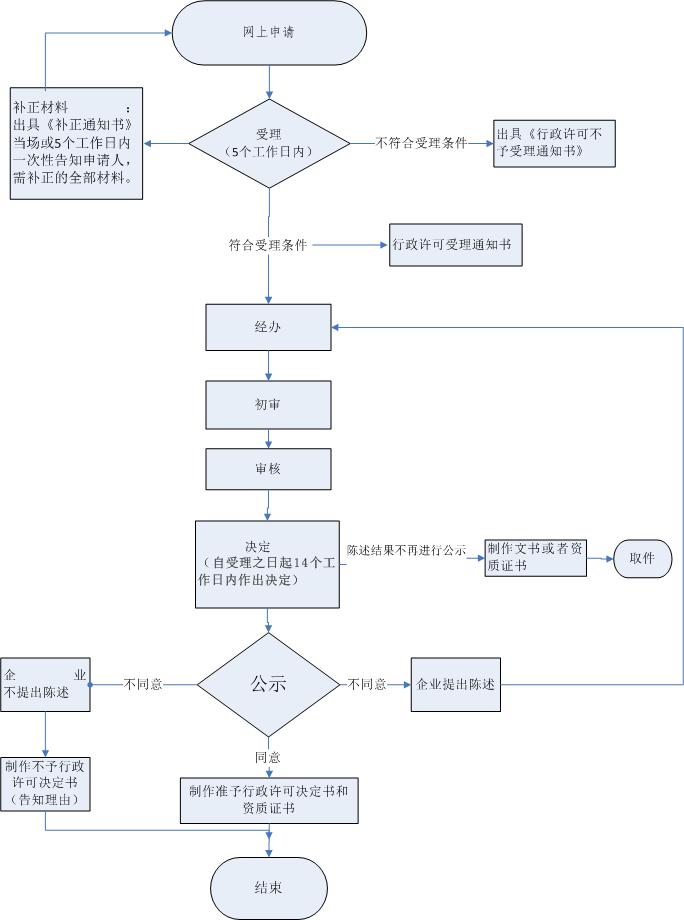 建筑业企业资质核准流程图